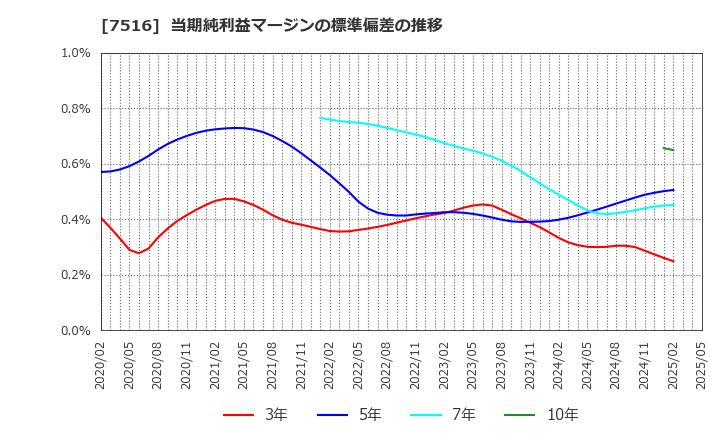 7516 コーナン商事(株): 当期純利益マージンの標準偏差の推移