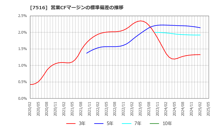 7516 コーナン商事(株): 営業CFマージンの標準偏差の推移