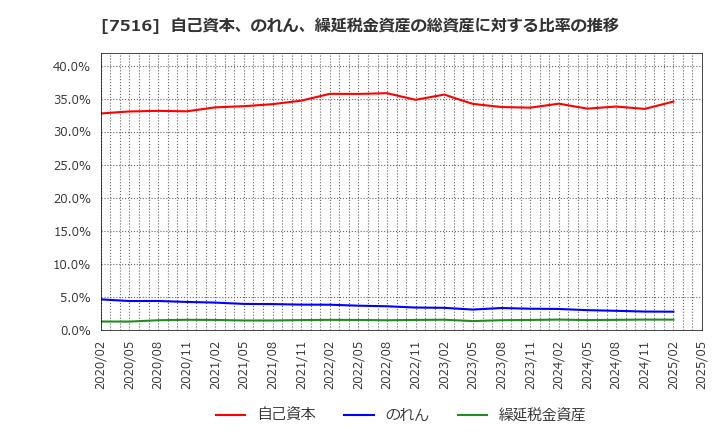7516 コーナン商事(株): 自己資本、のれん、繰延税金資産の総資産に対する比率の推移