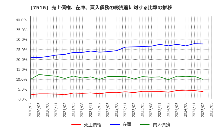 7516 コーナン商事(株): 売上債権、在庫、買入債務の総資産に対する比率の推移