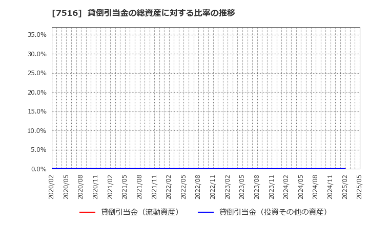 7516 コーナン商事(株): 貸倒引当金の総資産に対する比率の推移