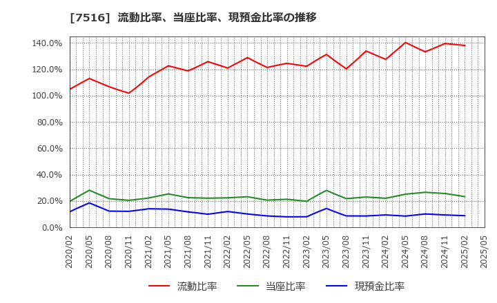 7516 コーナン商事(株): 流動比率、当座比率、現預金比率の推移