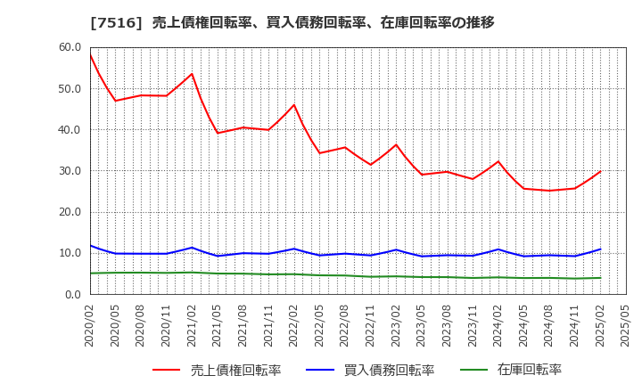 7516 コーナン商事(株): 売上債権回転率、買入債務回転率、在庫回転率の推移