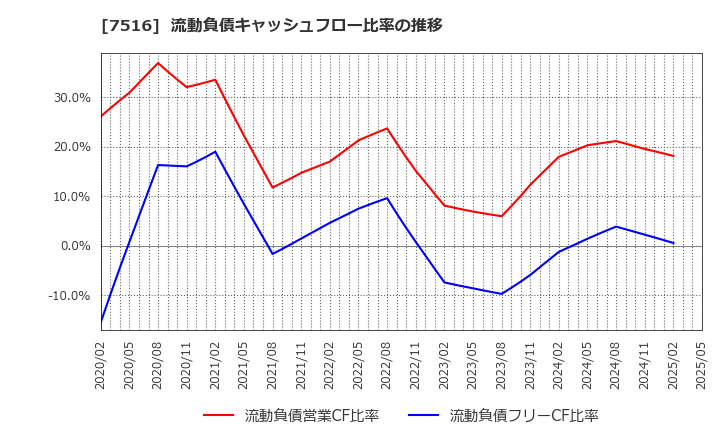 7516 コーナン商事(株): 流動負債キャッシュフロー比率の推移