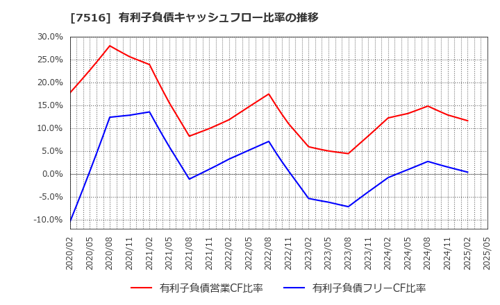 7516 コーナン商事(株): 有利子負債キャッシュフロー比率の推移
