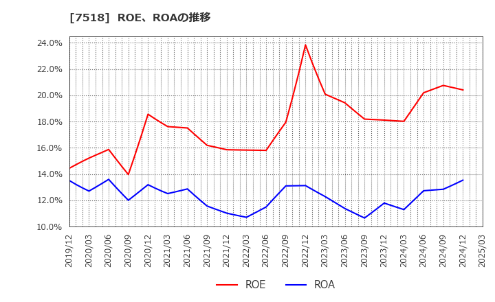 7518 ネットワンシステムズ(株): ROE、ROAの推移