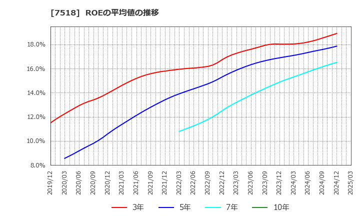 7518 ネットワンシステムズ(株): ROEの平均値の推移