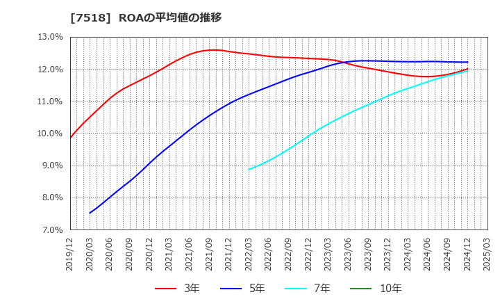 7518 ネットワンシステムズ(株): ROAの平均値の推移