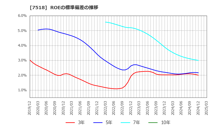 7518 ネットワンシステムズ(株): ROEの標準偏差の推移