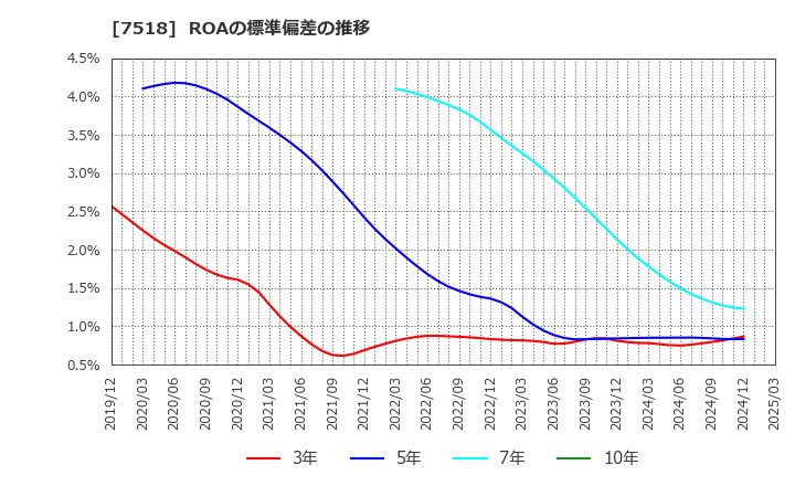 7518 ネットワンシステムズ(株): ROAの標準偏差の推移
