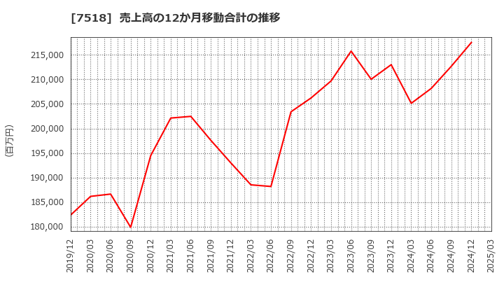 7518 ネットワンシステムズ(株): 売上高の12か月移動合計の推移