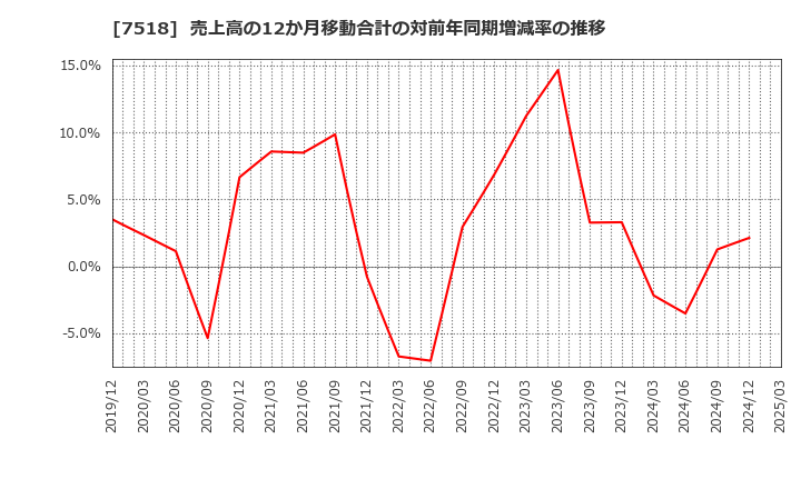 7518 ネットワンシステムズ(株): 売上高の12か月移動合計の対前年同期増減率の推移