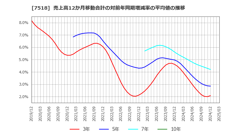 7518 ネットワンシステムズ(株): 売上高12か月移動合計の対前年同期増減率の平均値の推移