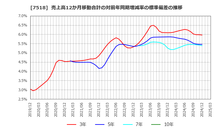 7518 ネットワンシステムズ(株): 売上高12か月移動合計の対前年同期増減率の標準偏差の推移