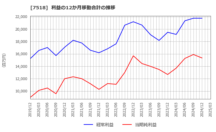 7518 ネットワンシステムズ(株): 利益の12か月移動合計の推移