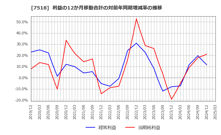 7518 ネットワンシステムズ(株): 利益の12か月移動合計の対前年同期増減率の推移
