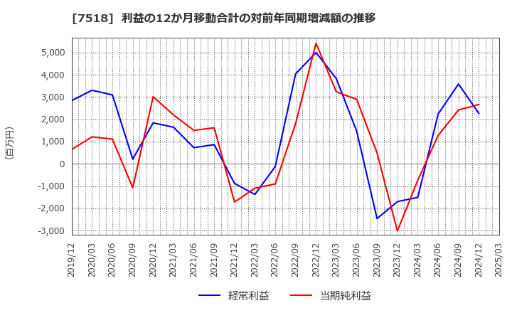 7518 ネットワンシステムズ(株): 利益の12か月移動合計の対前年同期増減額の推移