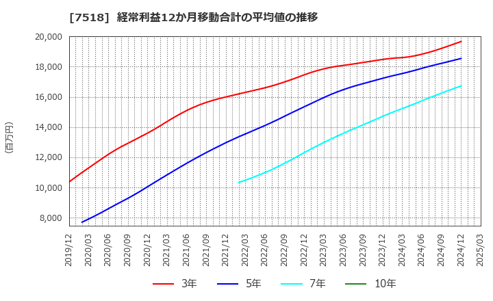 7518 ネットワンシステムズ(株): 経常利益12か月移動合計の平均値の推移