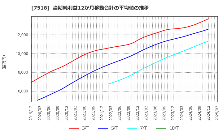 7518 ネットワンシステムズ(株): 当期純利益12か月移動合計の平均値の推移