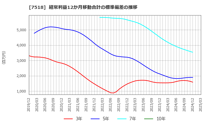 7518 ネットワンシステムズ(株): 経常利益12か月移動合計の標準偏差の推移