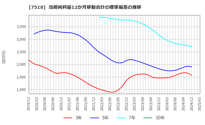 7518 ネットワンシステムズ(株): 当期純利益12か月移動合計の標準偏差の推移