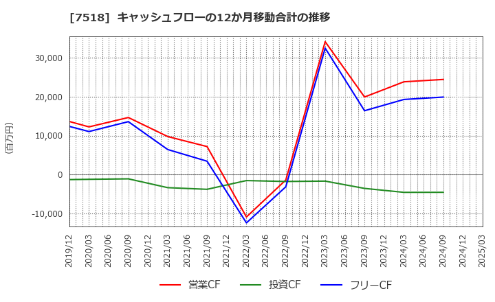7518 ネットワンシステムズ(株): キャッシュフローの12か月移動合計の推移