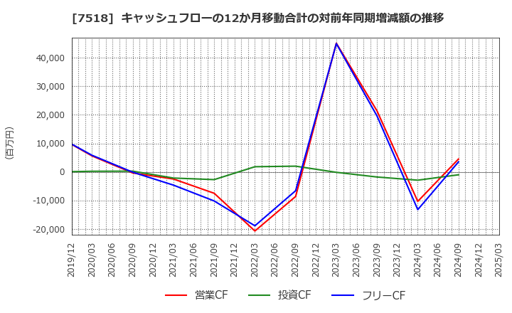7518 ネットワンシステムズ(株): キャッシュフローの12か月移動合計の対前年同期増減額の推移