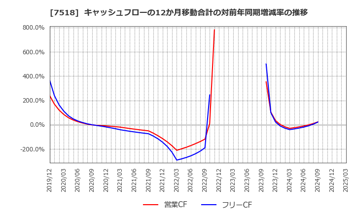 7518 ネットワンシステムズ(株): キャッシュフローの12か月移動合計の対前年同期増減率の推移
