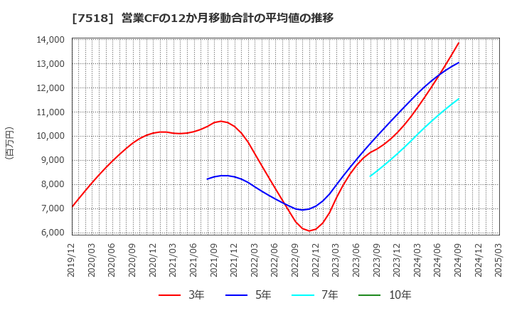 7518 ネットワンシステムズ(株): 営業CFの12か月移動合計の平均値の推移