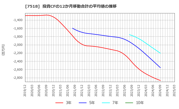 7518 ネットワンシステムズ(株): 投資CFの12か月移動合計の平均値の推移