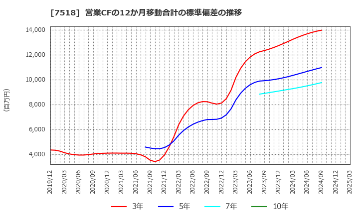 7518 ネットワンシステムズ(株): 営業CFの12か月移動合計の標準偏差の推移