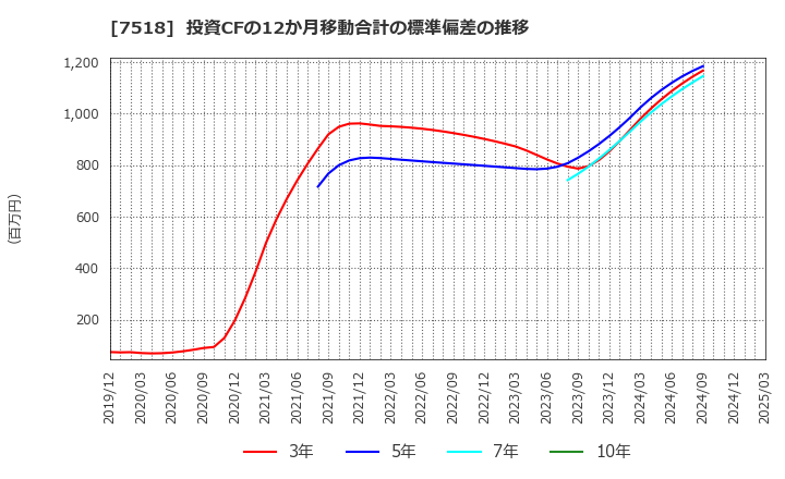 7518 ネットワンシステムズ(株): 投資CFの12か月移動合計の標準偏差の推移