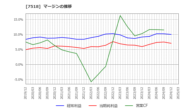 7518 ネットワンシステムズ(株): マージンの推移