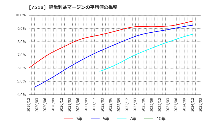 7518 ネットワンシステムズ(株): 経常利益マージンの平均値の推移