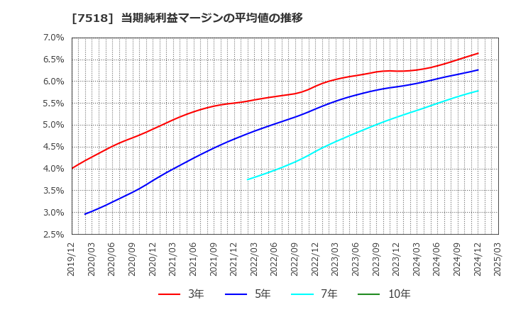 7518 ネットワンシステムズ(株): 当期純利益マージンの平均値の推移