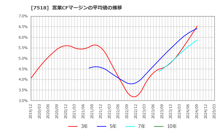 7518 ネットワンシステムズ(株): 営業CFマージンの平均値の推移