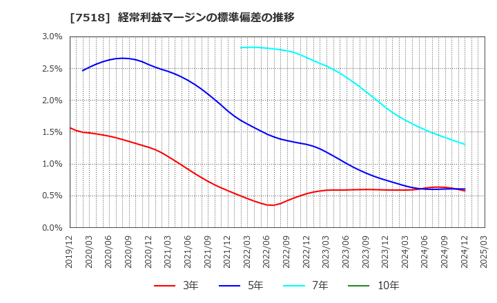 7518 ネットワンシステムズ(株): 経常利益マージンの標準偏差の推移