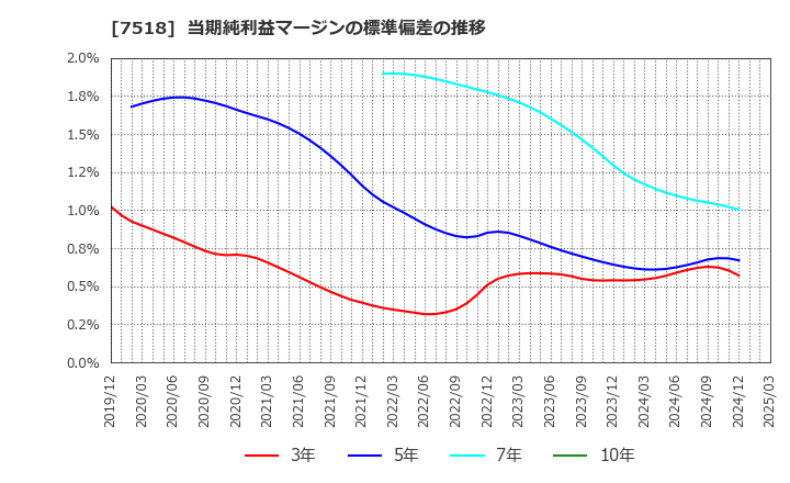 7518 ネットワンシステムズ(株): 当期純利益マージンの標準偏差の推移