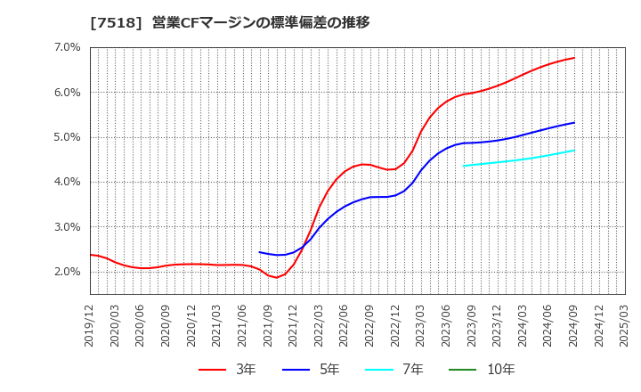 7518 ネットワンシステムズ(株): 営業CFマージンの標準偏差の推移