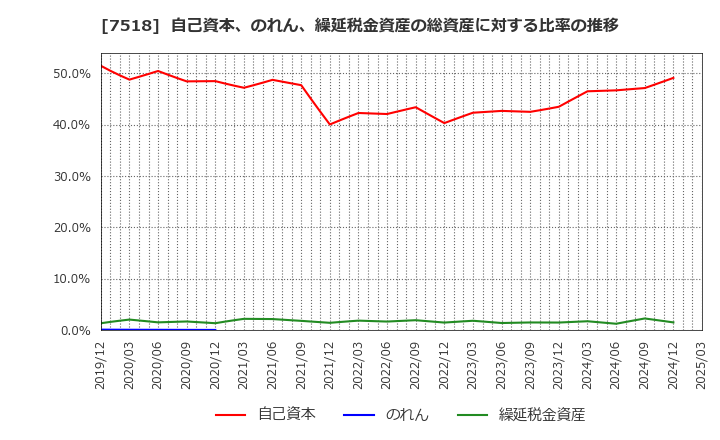 7518 ネットワンシステムズ(株): 自己資本、のれん、繰延税金資産の総資産に対する比率の推移