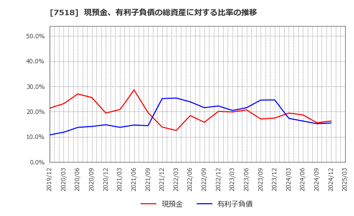 7518 ネットワンシステムズ(株): 現預金、有利子負債の総資産に対する比率の推移