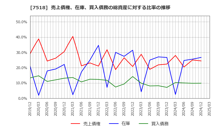 7518 ネットワンシステムズ(株): 売上債権、在庫、買入債務の総資産に対する比率の推移