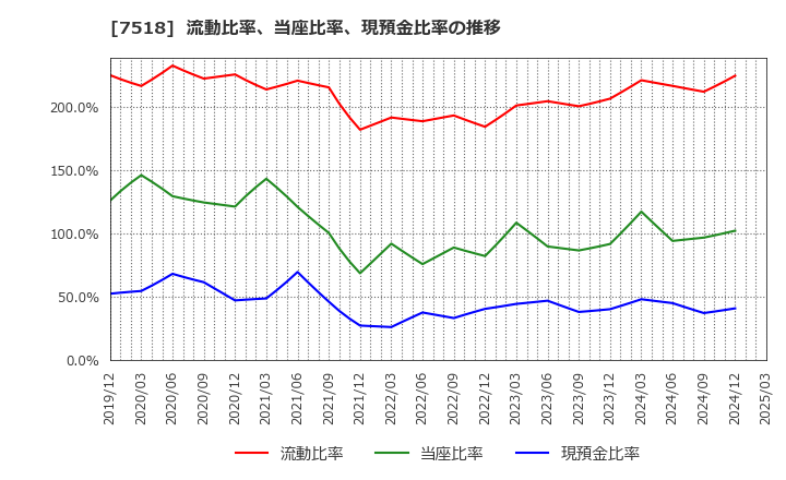 7518 ネットワンシステムズ(株): 流動比率、当座比率、現預金比率の推移