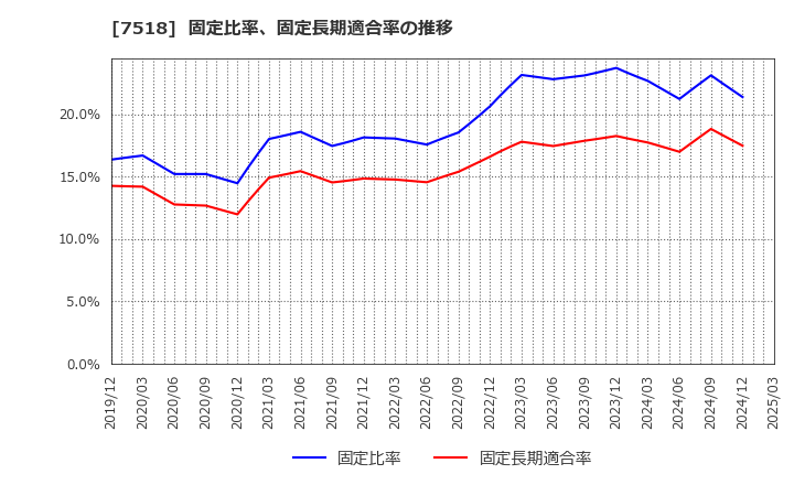 7518 ネットワンシステムズ(株): 固定比率、固定長期適合率の推移