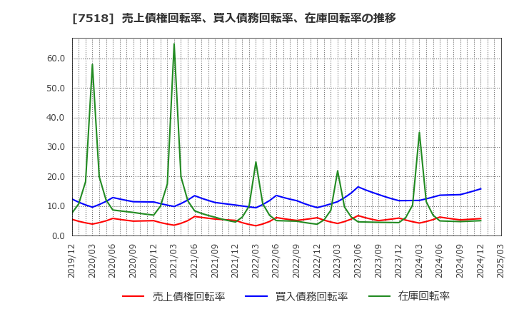 7518 ネットワンシステムズ(株): 売上債権回転率、買入債務回転率、在庫回転率の推移