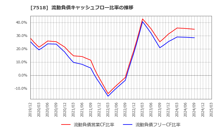 7518 ネットワンシステムズ(株): 流動負債キャッシュフロー比率の推移