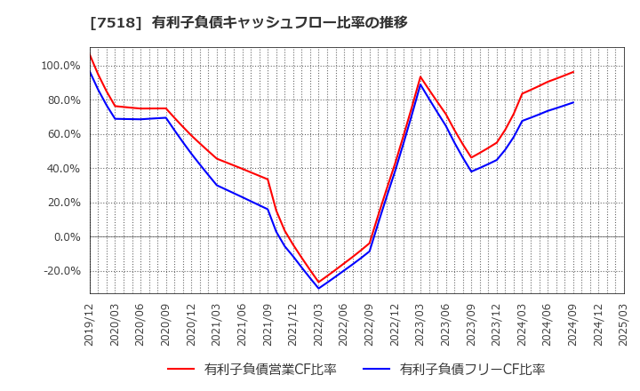 7518 ネットワンシステムズ(株): 有利子負債キャッシュフロー比率の推移