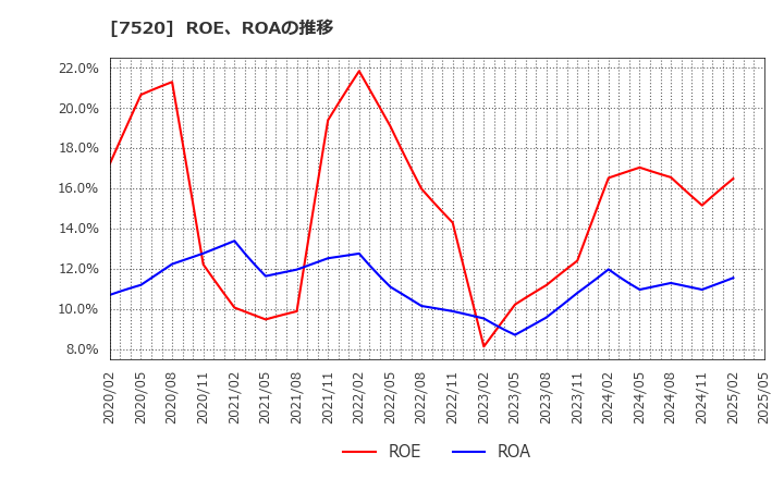 7520 (株)エコス: ROE、ROAの推移