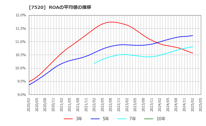 7520 (株)エコス: ROAの平均値の推移