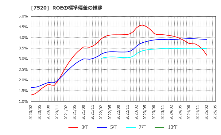 7520 (株)エコス: ROEの標準偏差の推移